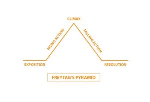 Freytag Pyramid