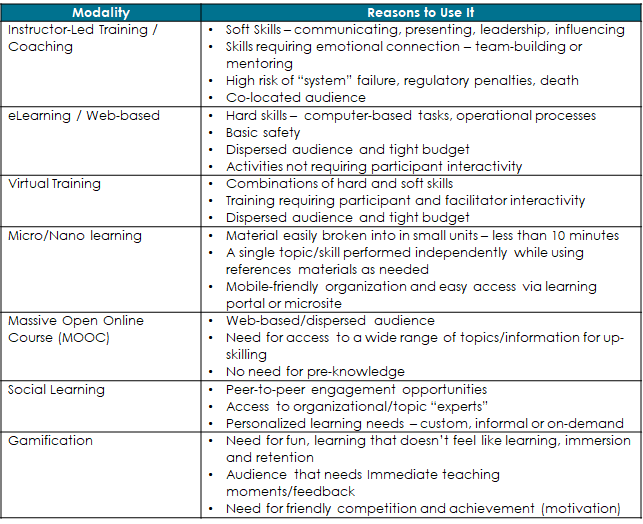 Table of training modalities